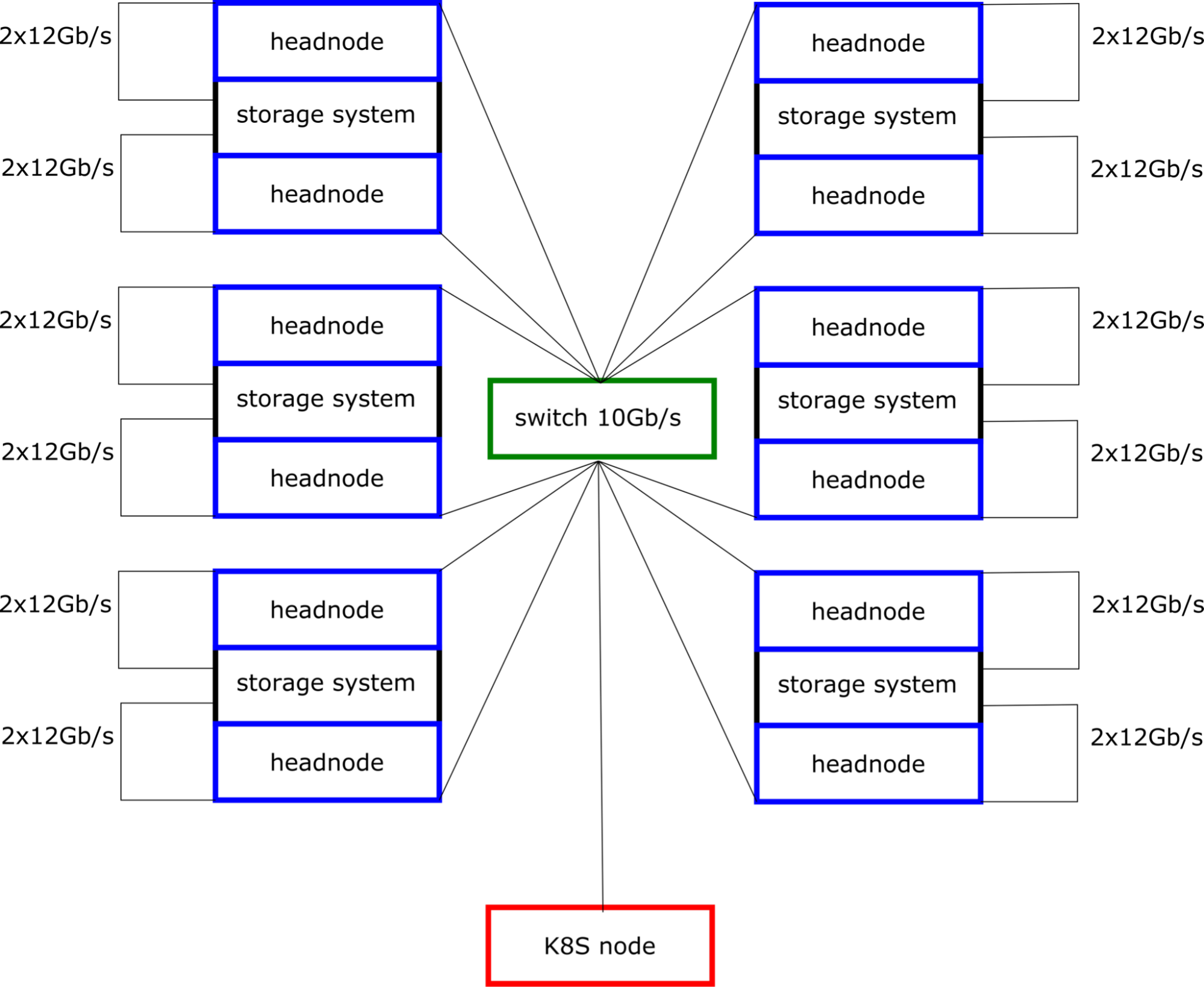 Figure 1: Showing storage architecture of the proposed OSDF origin at UCSD