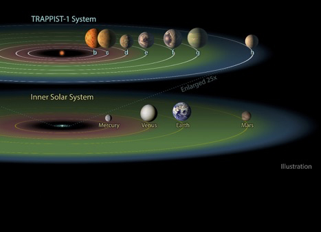 TRAPPIST-1 system