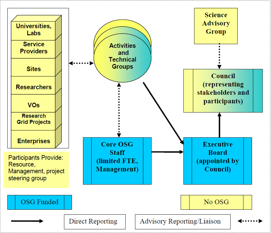 OSG Council Organizational Structure