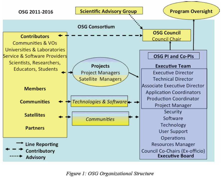 OSG Consortium Organization