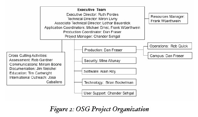 OSG Project Organization