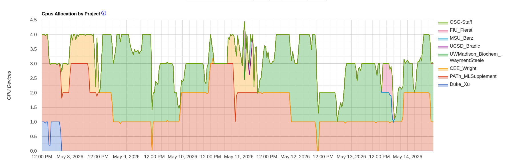 dashboard graphs