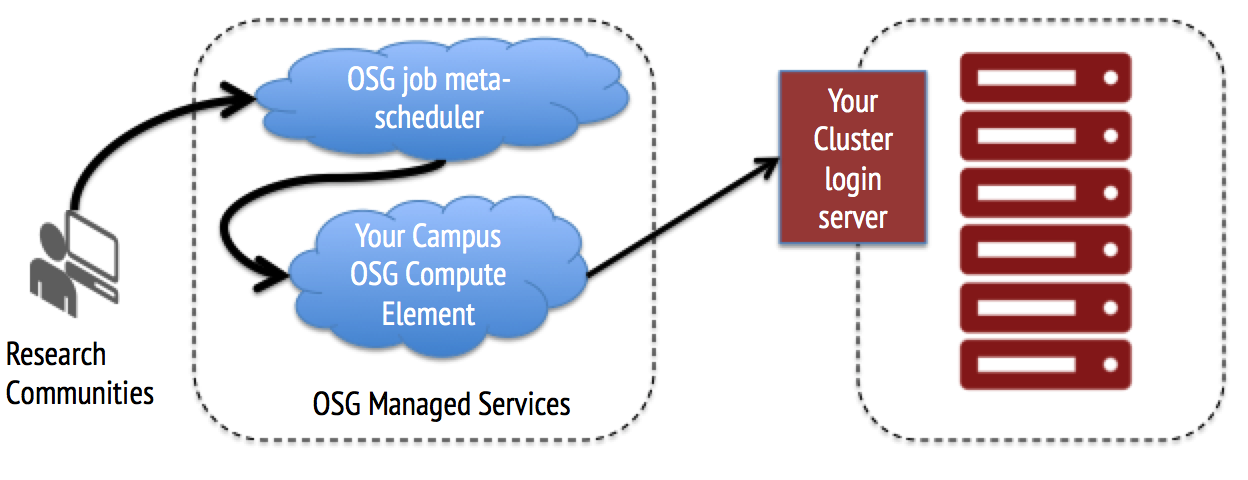 managed services diagram