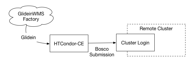 HTCondor-CE-Bosco