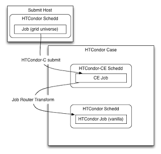 HTCondor-CE with an HTCondor batch system