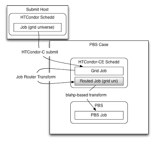 HTCondor-CE with other batch systems