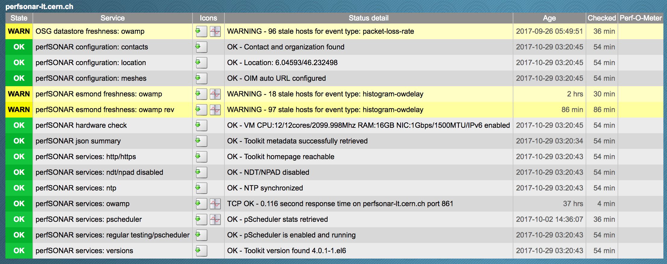 Sample Snapshot of all metrics for a perfSONAR instance