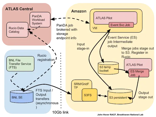 ATLAS EC2 data movement