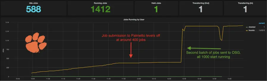Chart of running jobs: submissions to Palmetto level off at around 400 jobs, then a second batch sent to the OSG starts all 1000 jobs