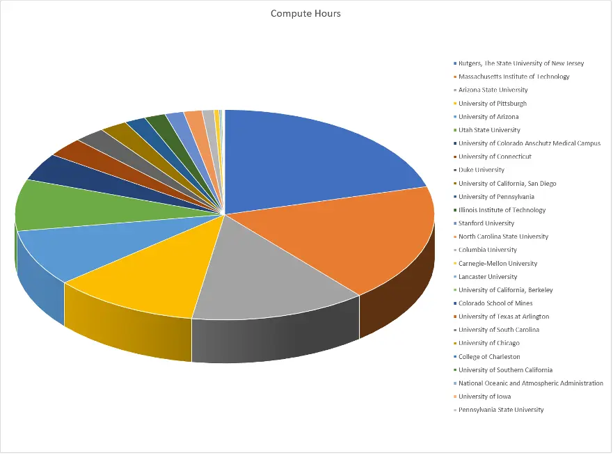 The colors on the chart correspond to the total number of core hours – nearly 884,000 – utilized by researchers at participating universities on PATh Facility hardware located at SDSC.