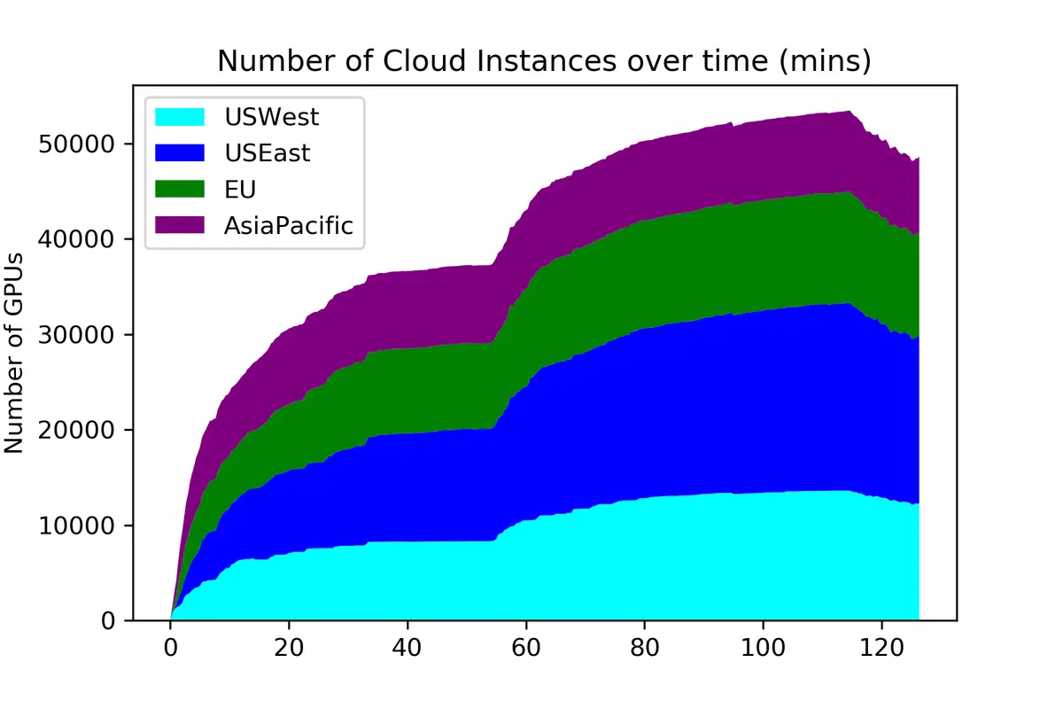 Number of cloud instances over time