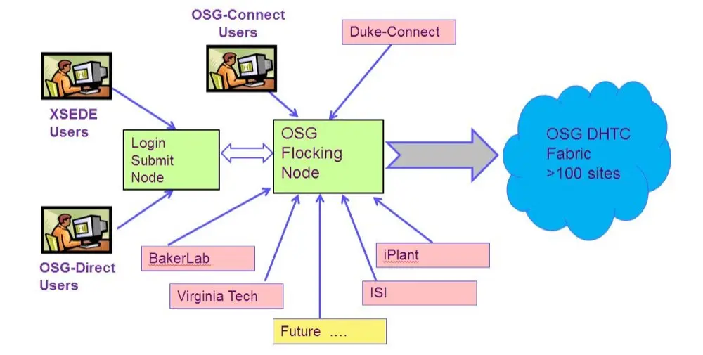 An easier on-ramp to the OSG