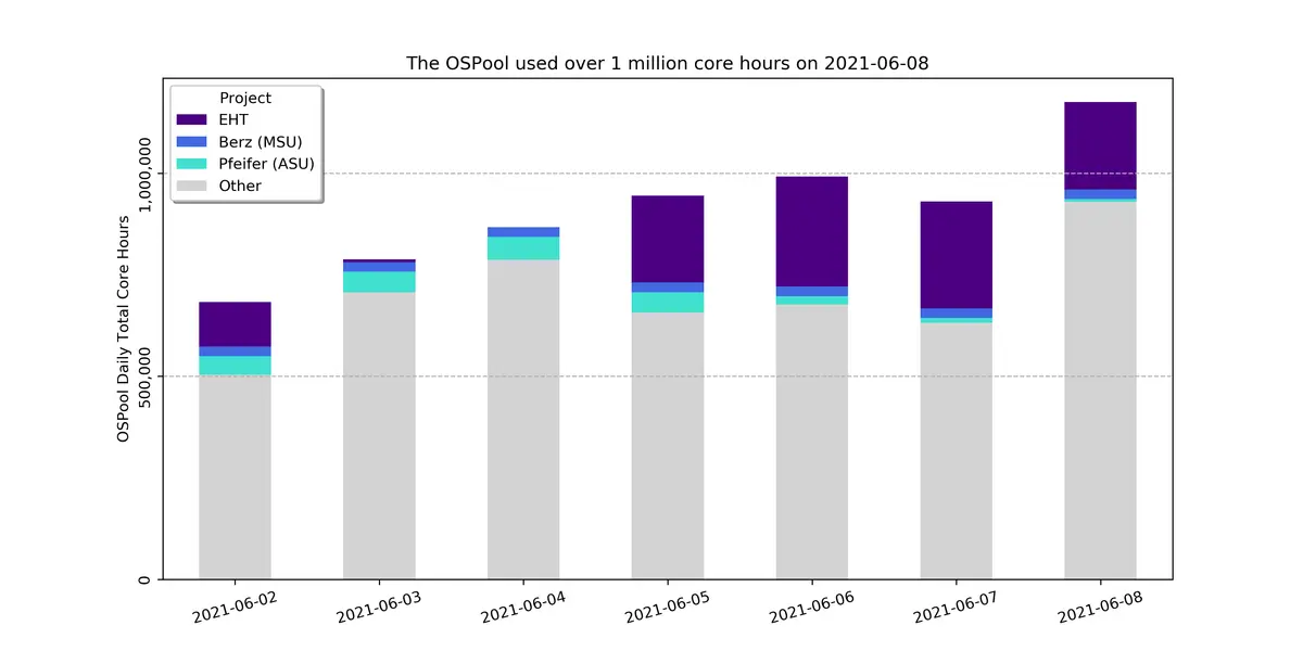 Chart of OSPool daily core hours reaching a record