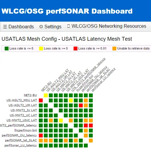 MaDDash view of the USATLAS latency mesh