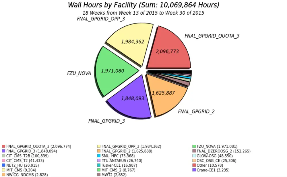 Chart of NOvA usage on the OSG