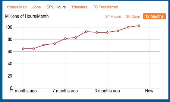 OSG CPU usage display