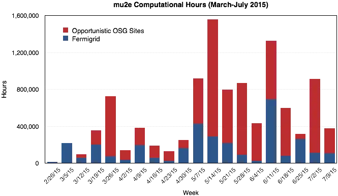 Chart of Mu2e computing hours at Fermilab and on the OSG