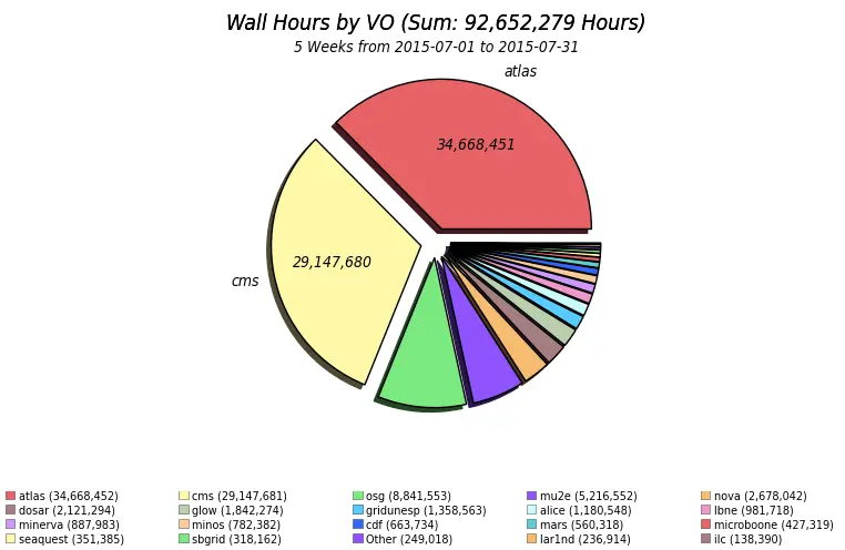 Chart of OSG wall hours