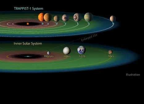 Trappist Solar System